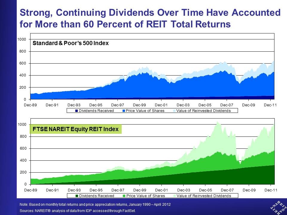 Dividend yields on REIT stocks attractive to income investors