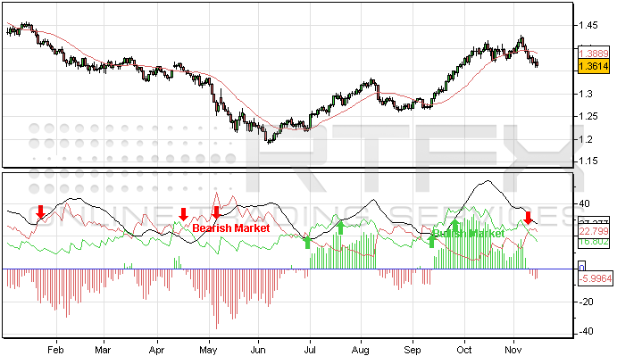 Learn Forex How to Trade with DMI