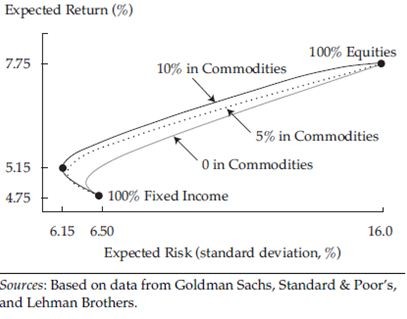 Do You Need Commodities in Your Portfolio