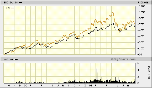 Do You Need a Canada ETF (EFA EWC)