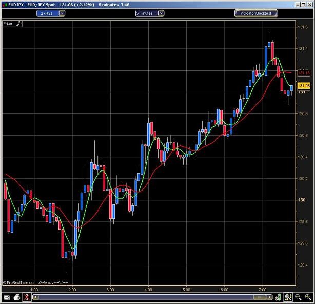 Does a Scalping Forex Strategy Work