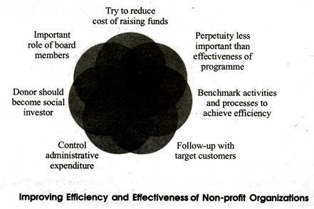 Does Corporate Social Responsibility Increase Profits