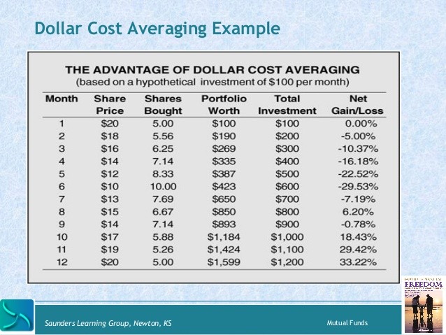 Cost Averaging ETF Trading Now