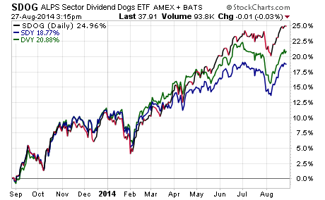 Dogs of The Dow Historical Analysis of High Yielding Blue Chip Stocks Sure Dividend Sure Dividend