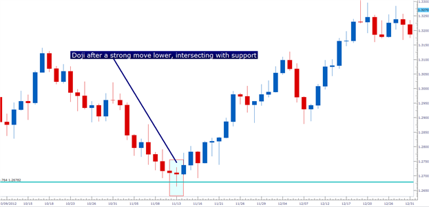 Doji Candlestick