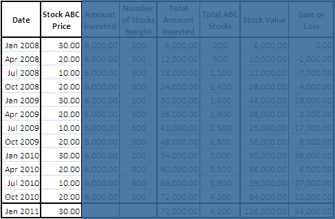 What Is Dollar Cost Averaging_1