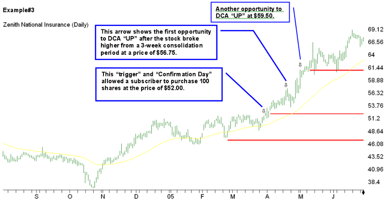 Dollar Cost Averaging (DCA)