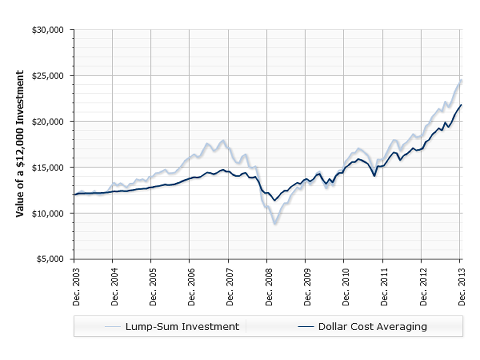 Dollar Cost Averaging (DCA)