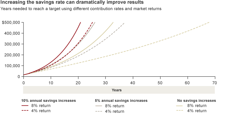 Dollar Cost Averaging Drastically Reduces Market Risk