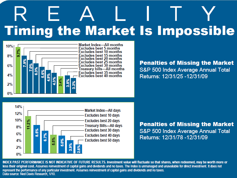 Dollar Cost Averaging Drastically Reduces Market Risk