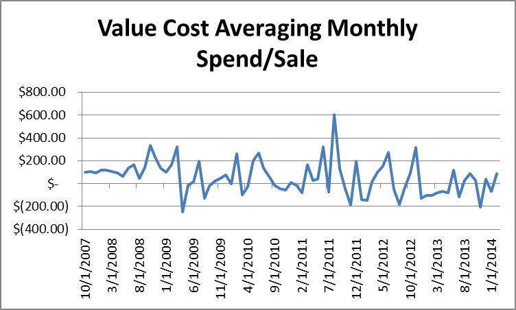 DOLLAR COST AVERAGING VS VALUE AVERAGING