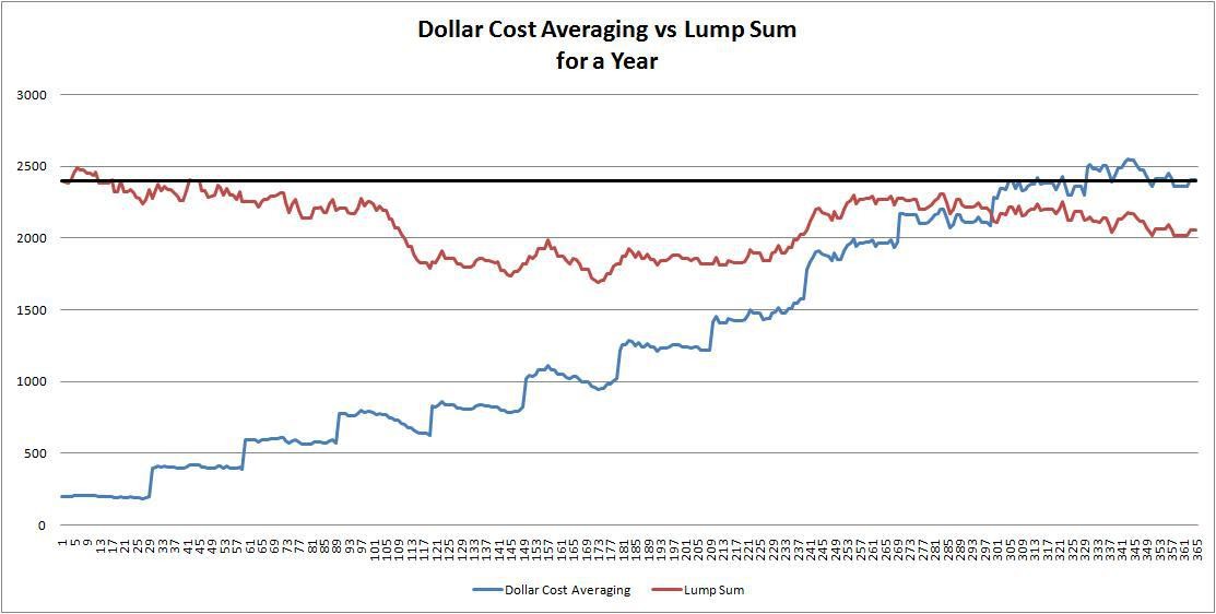 DollarCost Averaging With ETFs Part 2