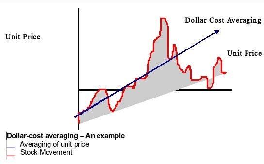 What Is Dollar Cost Averaging