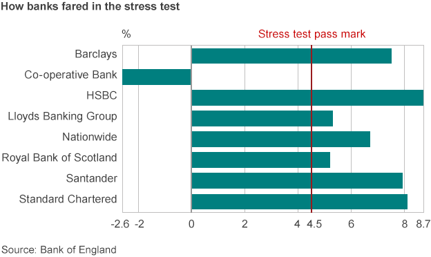 Don t stress if your bank failed test Bankrate Inc