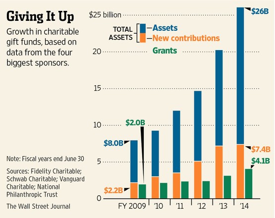 DonorAdvised Funds Can This New Trend Save You on Taxes