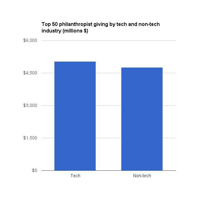 Donoradvised funds on the rise with tech elite