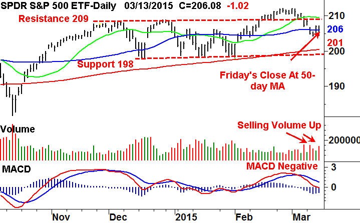 Dow Jones Industrial Average SPDR S&P 500 ETF Trust Higher Interest Rates Don t Cause A Stock