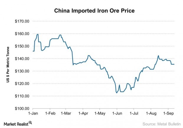 Dry bulk shipping stocks are down but expect prices to rise Market Realist