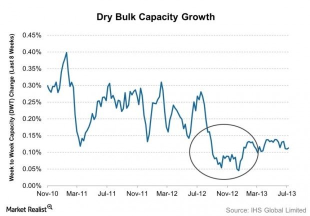 Why shipping stocks could rise more due to forward contract rates Market Realist