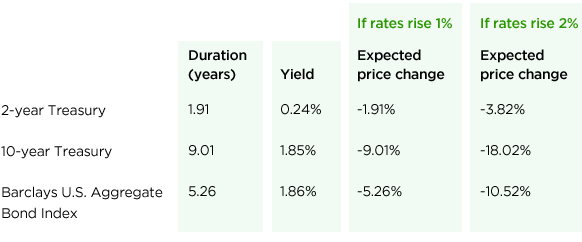 Duration risk Income Investing