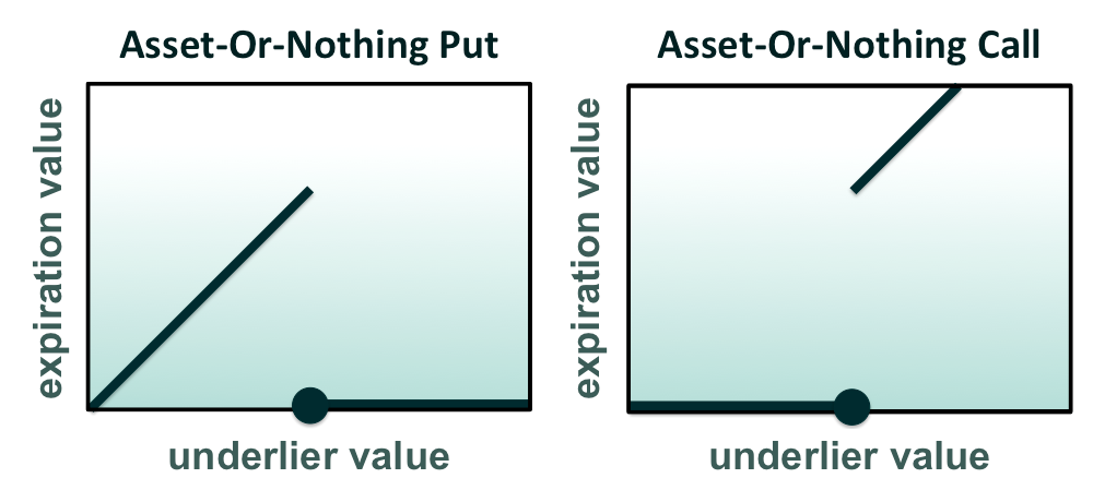 Binary cash or nothing option