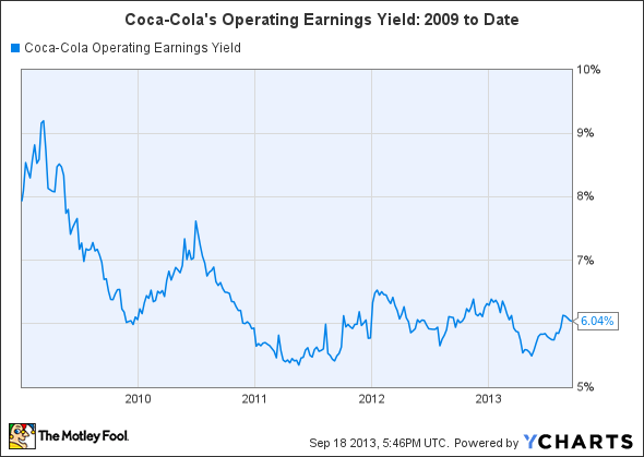 Earnings Yield Better than P