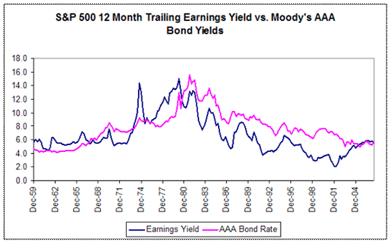 Earnings Yield vs P