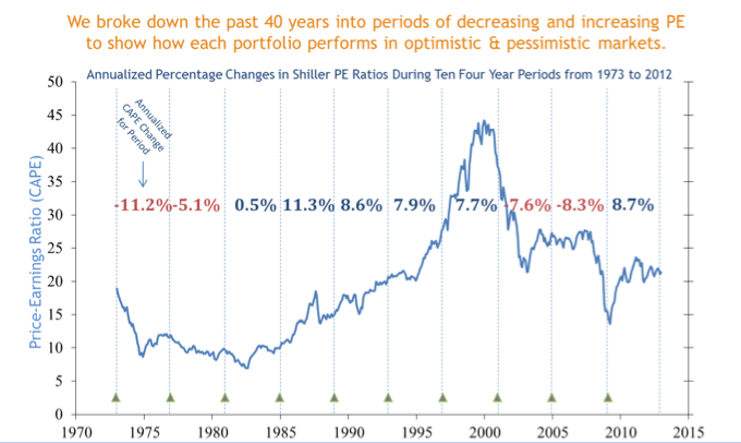 Earnings Yield vs P