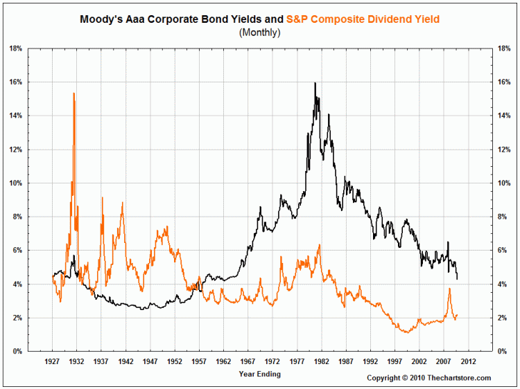 Earnings Yields V Yields