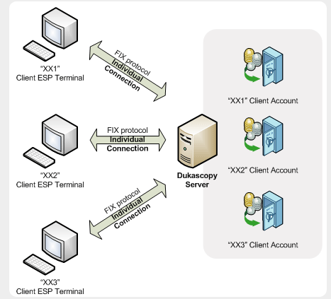 ECN Broker compared