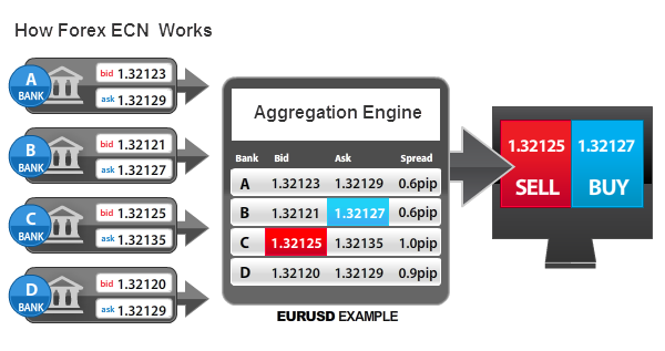 ECN Broker compared