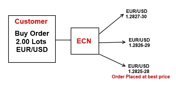 ECN Brokers