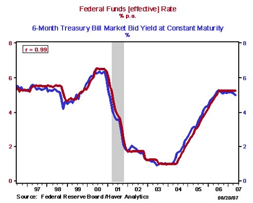 Effective Federal Funds Rate FRED S Fed