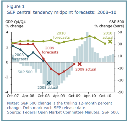 Elite Forex Blog Market Research Analysis Fed much more upbeat about outlook