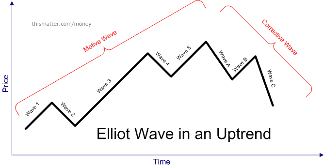 Elliot Wave Theory