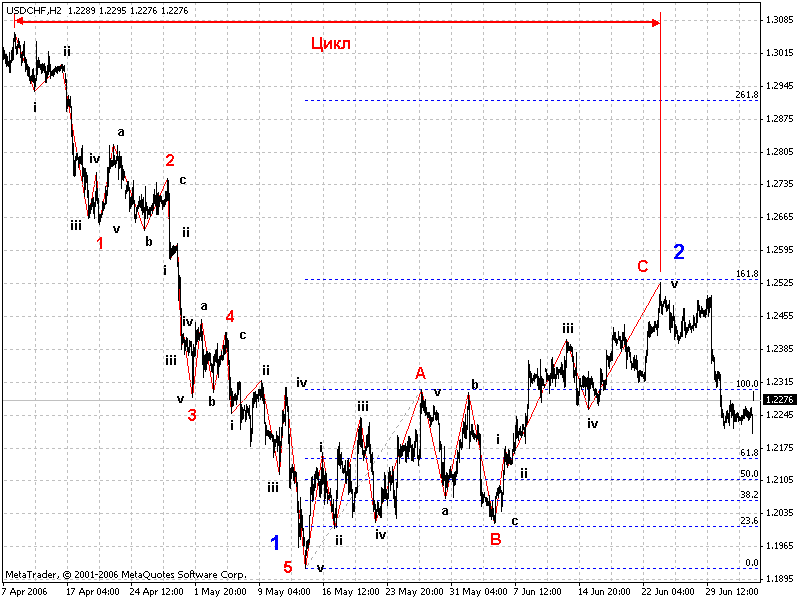 Elliott Wave Theory Technical Analysis