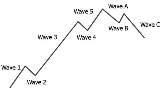 Top 7 Facts You Need to Know about the Elliott Wave Theory in Forex