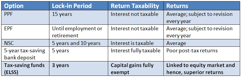 ELSS Mutual Funds Best Option To Generate Wealth Along With Saving Maximum Tax under section 80C