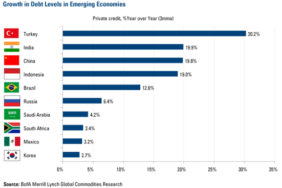 Emerging Market Debt Soars on Growth Forecasts Credit Markets