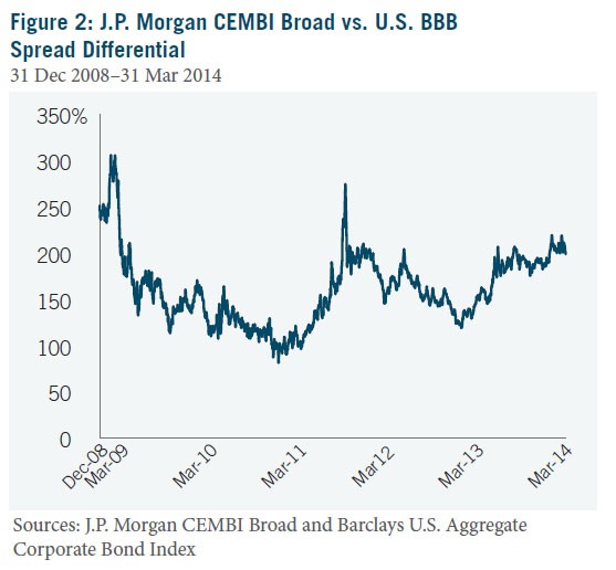 Emerging Markets Bond Volatility An Opportunity For Investors 2015