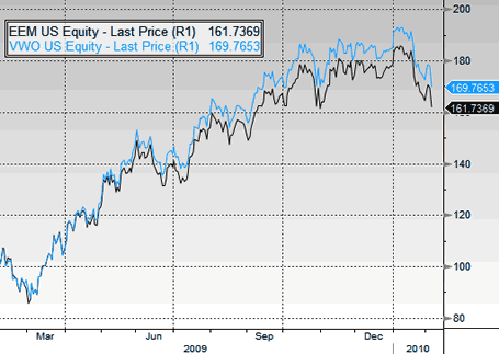 Emerging Markets ETFs EEM v Comparison