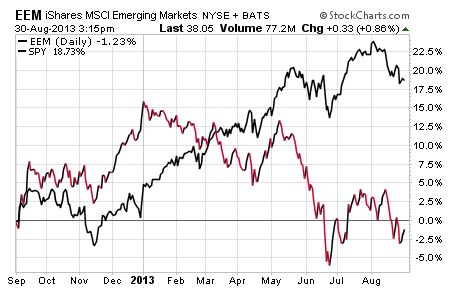 Emerging Markets ETFs EEM v Comparison