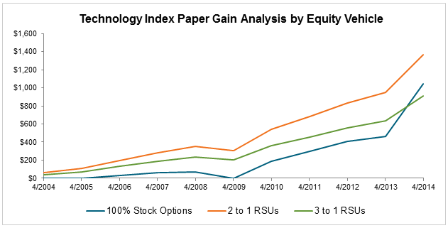 Employee Stock Options and Divorce