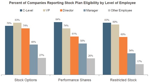 Employee Stock Options