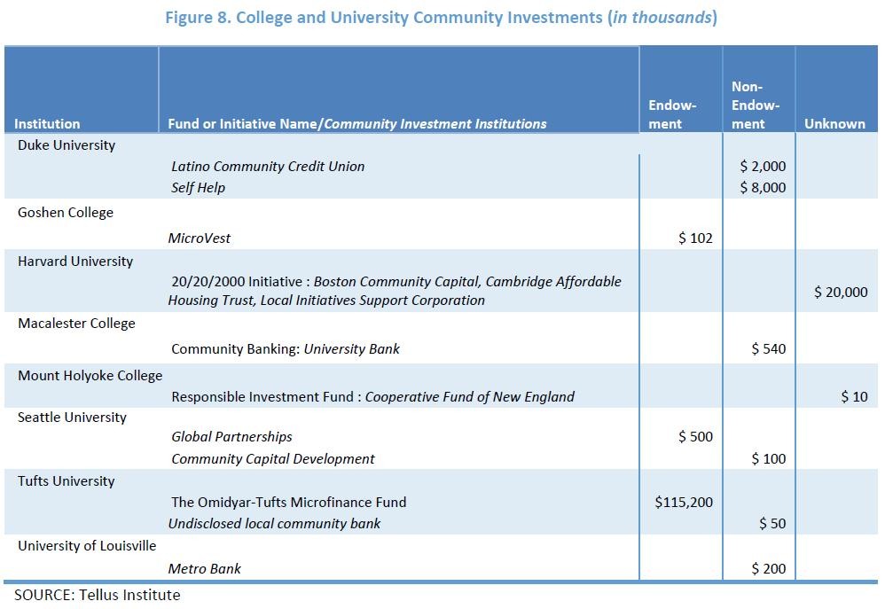 Community Investing