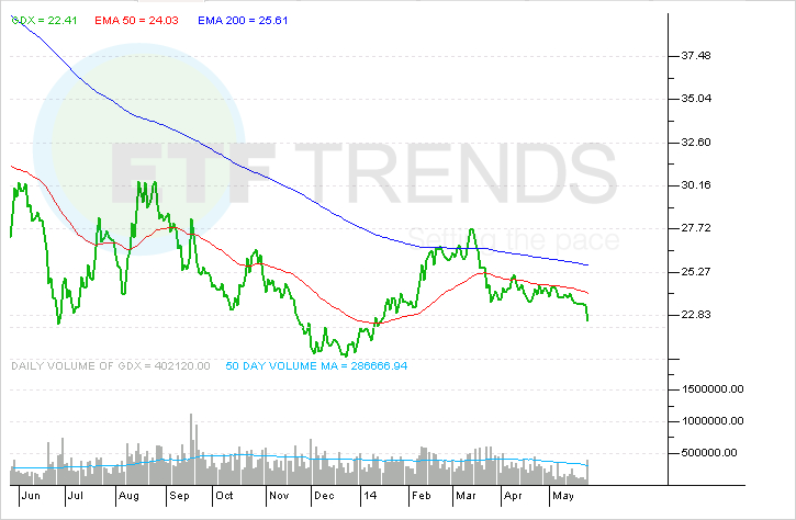 Enter the Bear for Gold Miners ETFs