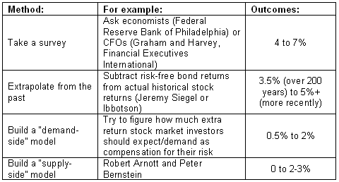 The Equity Risk Premium Part 1 » The Calculating Investor