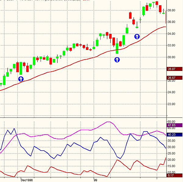 ESignal Learning An ADX Volume Breakout Basic Trading Strategy