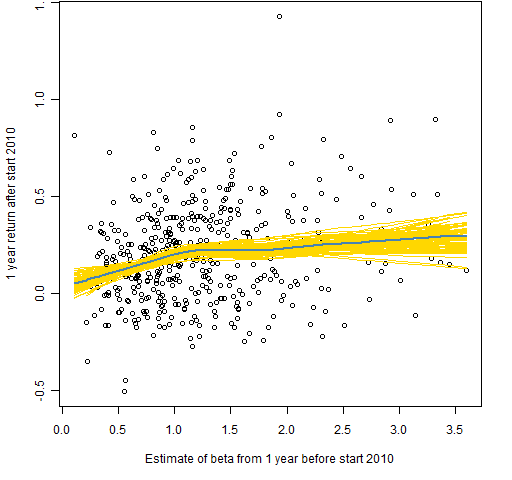 Estimating BetaBased Expected Returns