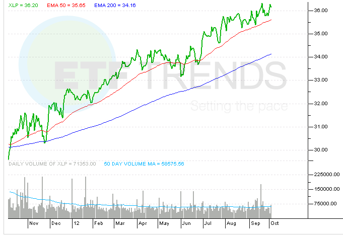 ETF Chart of the Day Consumer Staples